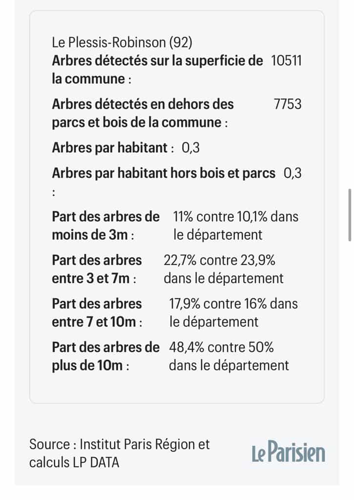 Le-Parisien_Institu-Paris-Region_Arbres-en-IDF (Le-Plessis-Robinson)