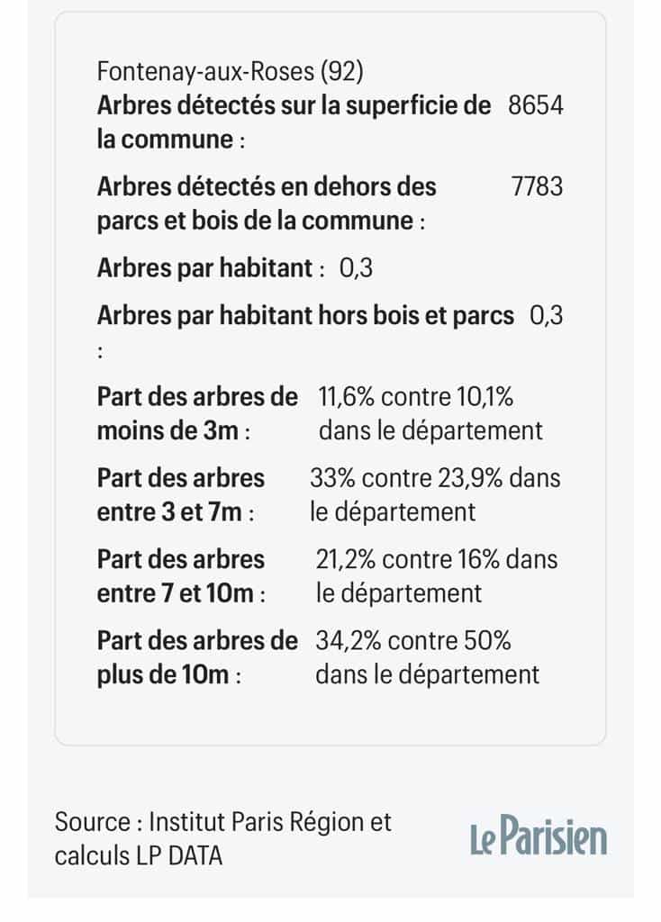 Le-Parisien_Institu-Paris-Region_Arbres-en-IDF (Fontenay-aux-Roses)