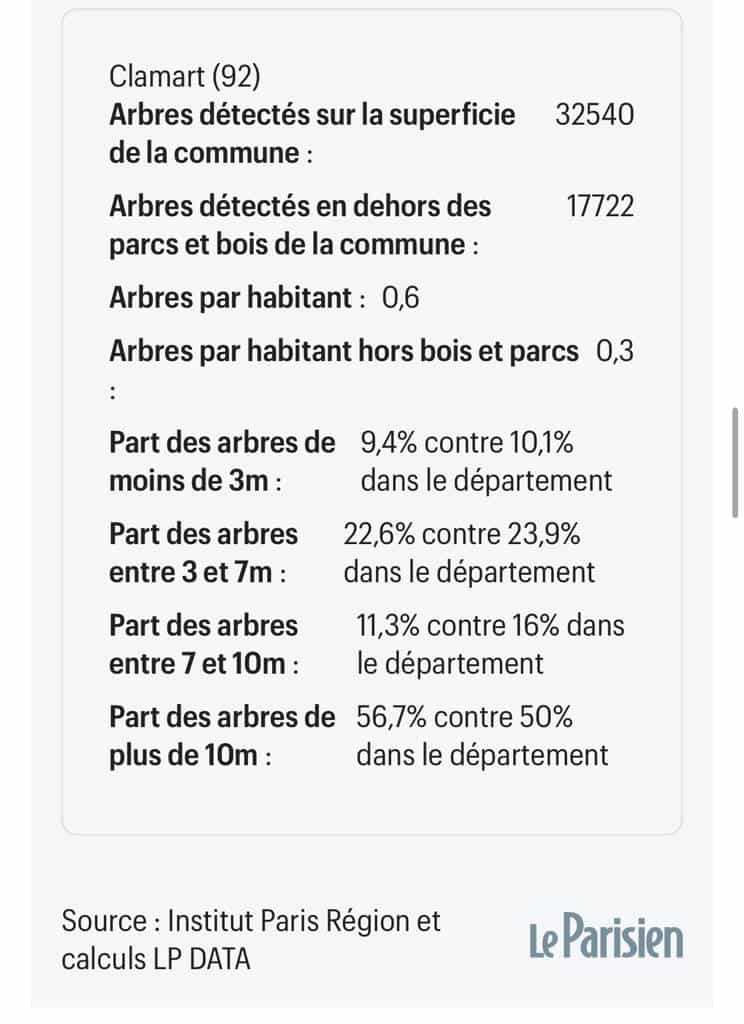 Le-Parisien_Institu-Paris-Region_Arbres-en-IDF (Clamart)
