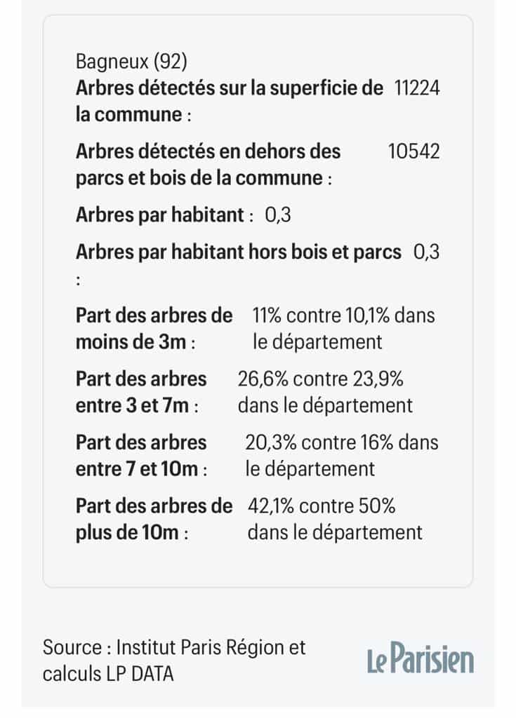 Le-Parisien_Institu-Paris-Region_Arbres-en-IDF (Bagneux)