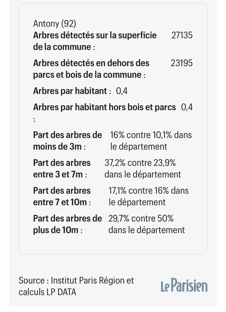 Le-Parisien_Institu-Paris-Region_Arbres-en-IDF (Antony)