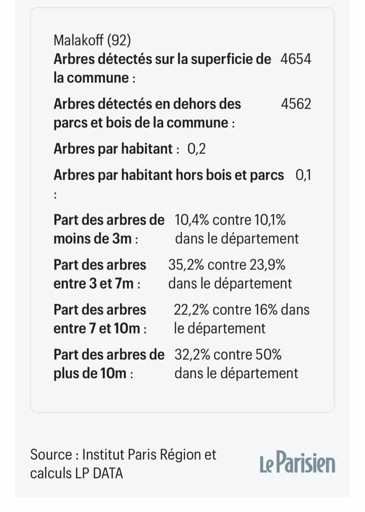Le-Parisien_Institu-Paris-Region_Arbres-en-IDF (Malakoff)