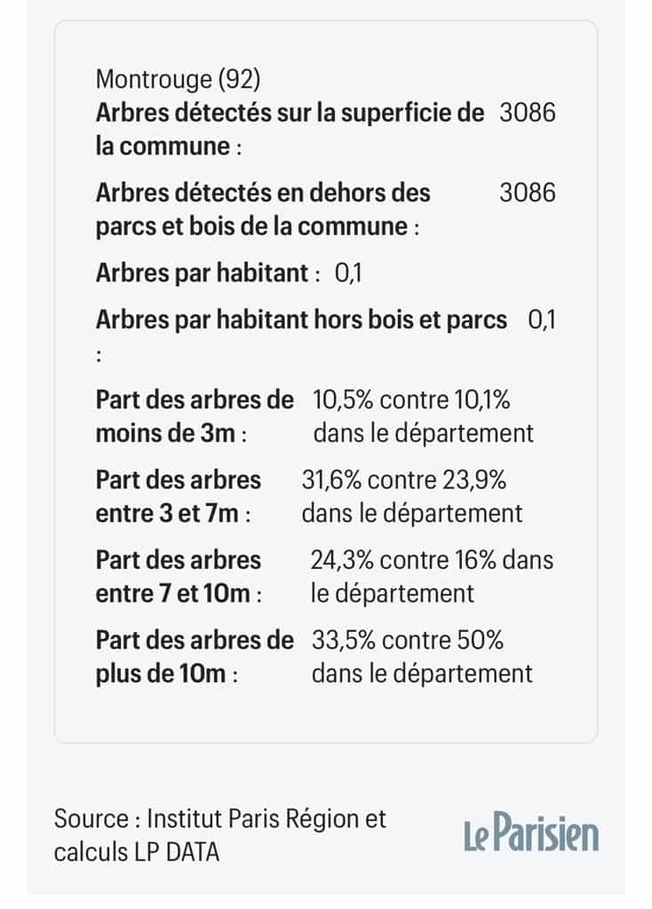 Le-Parisien_Institu-Paris-Region_Arbres-en-IDF (Montrouge)