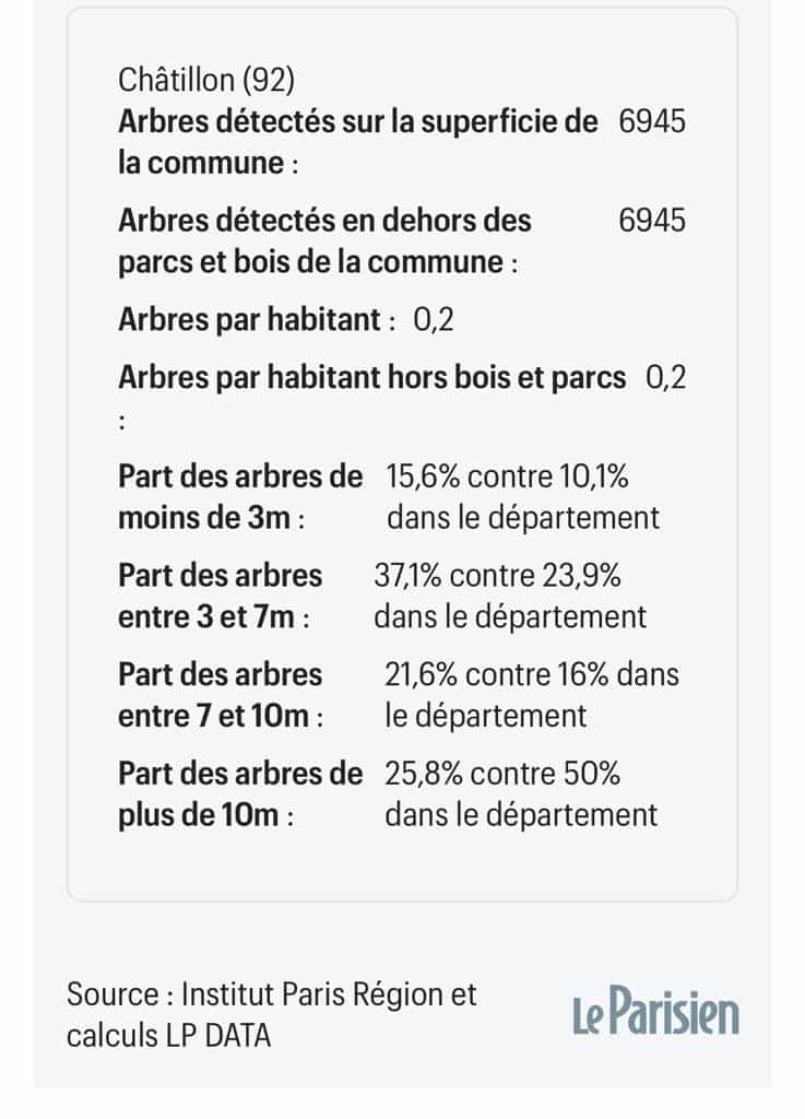 Le-Parisien_Institu-Paris-Region_Arbres-en-IDF (Chatillon)